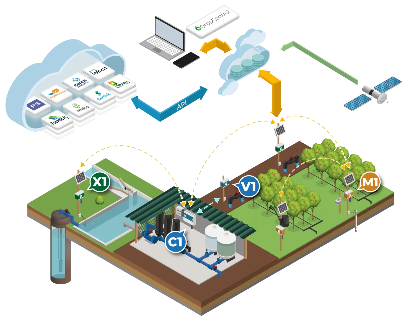 Ecosistema WiseConn DropControl — Red de nodos inalámbricos para monitoreo y control del riego agrícola