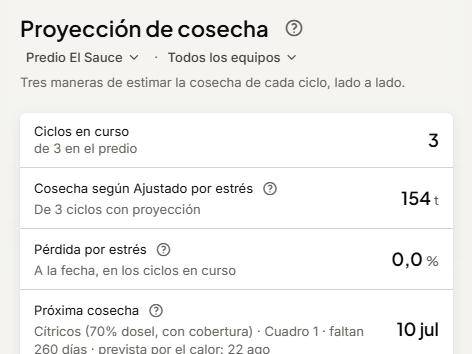 Proyección de cosecha: resumen de los ciclos en curso