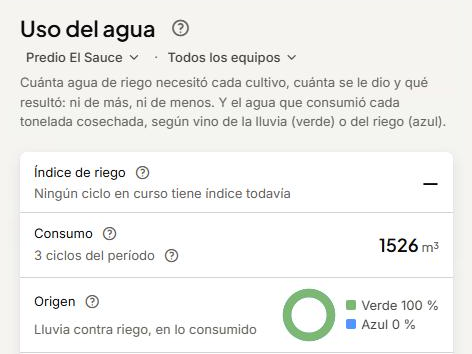 Uso del agua: consumo y origen del agua del período